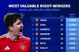 华体会官网-德转欧战半决赛右边锋身价排名：马奎尔1500万欧上榜，亚马尔居首