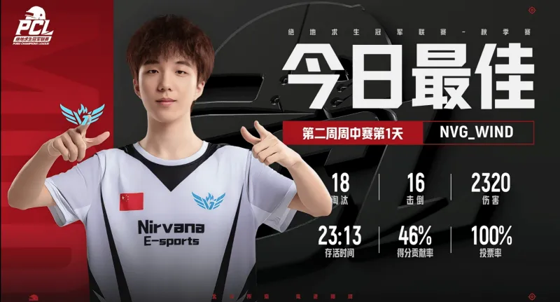 华体会官网-官方：NVG_WIND全票当选PCL秋季赛小组赛W2D1最佳选手
